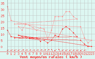 Courbe de la force du vent pour Palaminy (31)