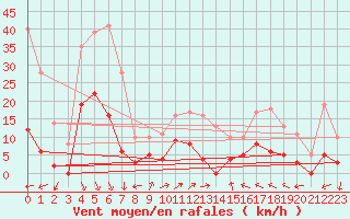 Courbe de la force du vent pour Caunes-Minervois (11)