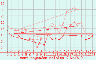 Courbe de la force du vent pour Avord (18)