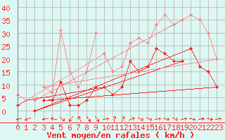 Courbe de la force du vent pour Beauvais (60)