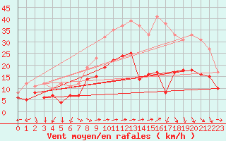 Courbe de la force du vent pour Bziers Cap d