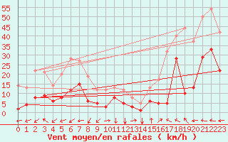 Courbe de la force du vent pour Toulon (83)