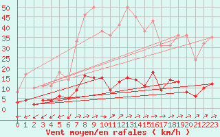 Courbe de la force du vent pour Bussang (88)