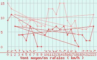 Courbe de la force du vent pour Ile Rousse (2B)