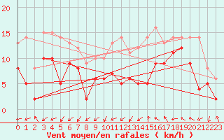 Courbe de la force du vent pour Artern