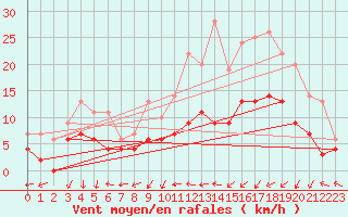 Courbe de la force du vent pour Le Mans (72)