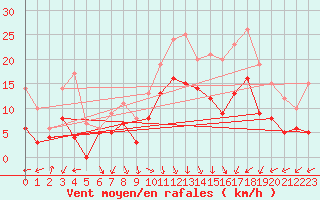 Courbe de la force du vent pour Dinard (35)