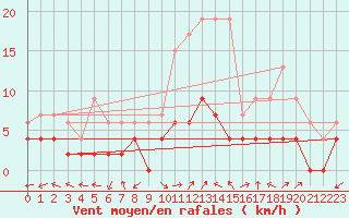 Courbe de la force du vent pour Carpentras (84)