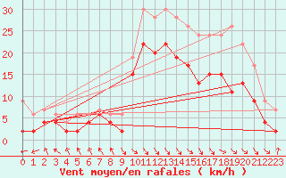 Courbe de la force du vent pour Le Touquet (62)