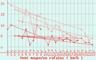 Courbe de la force du vent pour Muehlacker