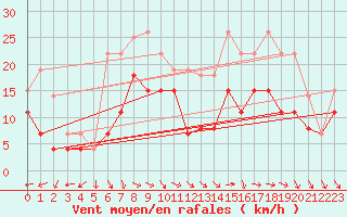 Courbe de la force du vent pour Roissy (95)