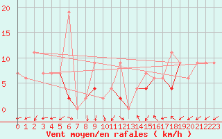 Courbe de la force du vent pour Canakkale