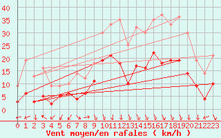 Courbe de la force du vent pour Grenoble/St-Etienne-St-Geoirs (38)