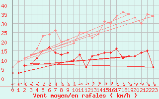 Courbe de la force du vent pour Ste (34)
