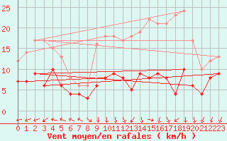 Courbe de la force du vent pour Belmont - Champ du Feu (67)