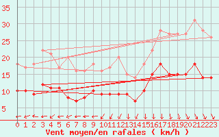 Courbe de la force du vent pour Muenchen-Stadt