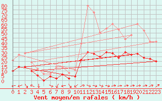 Courbe de la force du vent pour Le Luc - Cannet des Maures (83)