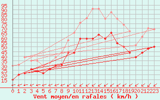 Courbe de la force du vent pour Ile Rousse (2B)
