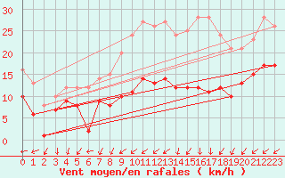 Courbe de la force du vent pour Schmuecke