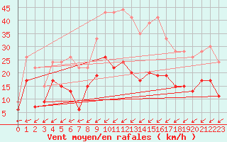 Courbe de la force du vent pour Figari (2A)