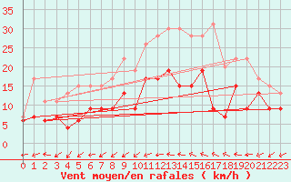 Courbe de la force du vent pour Orlans (45)