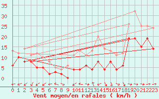 Courbe de la force du vent pour Mont-de-Marsan (40)