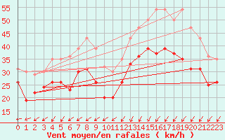 Courbe de la force du vent pour Ouessant (29)