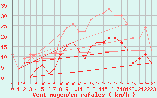 Courbe de la force du vent pour Albi (81)