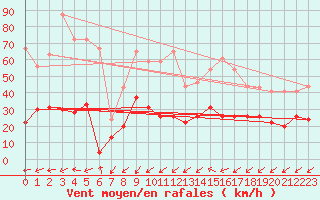 Courbe de la force du vent pour Figari (2A)