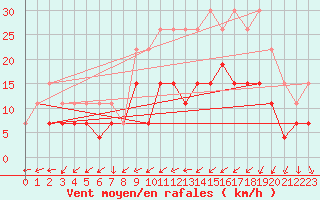 Courbe de la force du vent pour Tours (37)