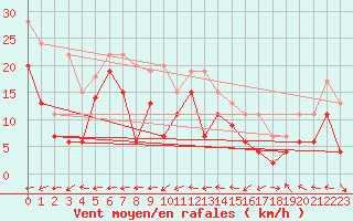 Courbe de la force du vent pour Grenoble/St-Etienne-St-Geoirs (38)