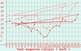 Courbe de la force du vent pour Mont-Saint-Vincent (71)