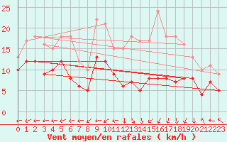 Courbe de la force du vent pour Grenoble/St-Etienne-St-Geoirs (38)
