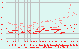 Courbe de la force du vent pour Carlsfeld