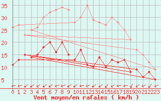 Courbe de la force du vent pour Schmuecke