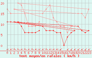 Courbe de la force du vent pour Langres (52) 