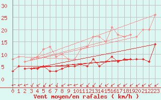Courbe de la force du vent pour Gardelegen