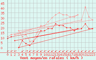 Courbe de la force du vent pour Avord (18)