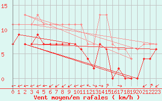 Courbe de la force du vent pour Luxeuil (70)