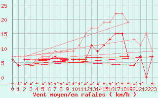 Courbe de la force du vent pour Bergerac (24)