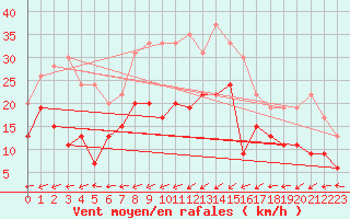 Courbe de la force du vent pour Ploumanac