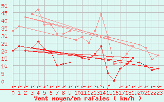 Courbe de la force du vent pour Montmlian (73)