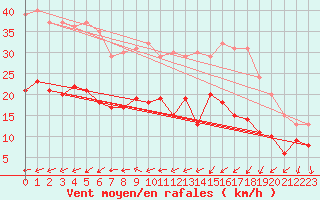 Courbe de la force du vent pour Bad Marienberg