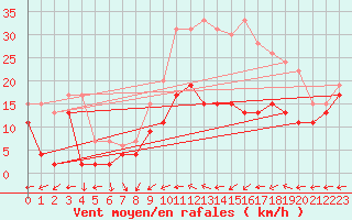 Courbe de la force du vent pour Metz-Nancy-Lorraine (57)