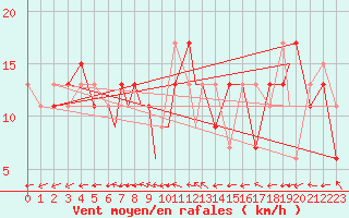 Courbe de la force du vent pour Spangdahlem