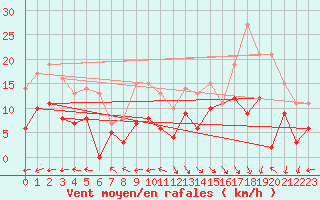 Courbe de la force du vent pour Capbreton (40)