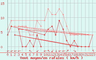Courbe de la force du vent pour Albi (81)