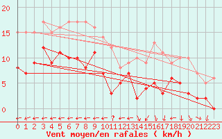 Courbe de la force du vent pour Ploumanac