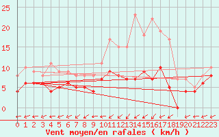 Courbe de la force du vent pour Bergerac (24)