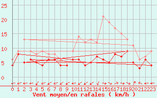 Courbe de la force du vent pour Bergerac (24)